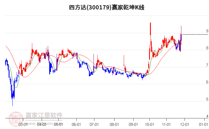 300179四方達(dá)贏家乾坤K線工具