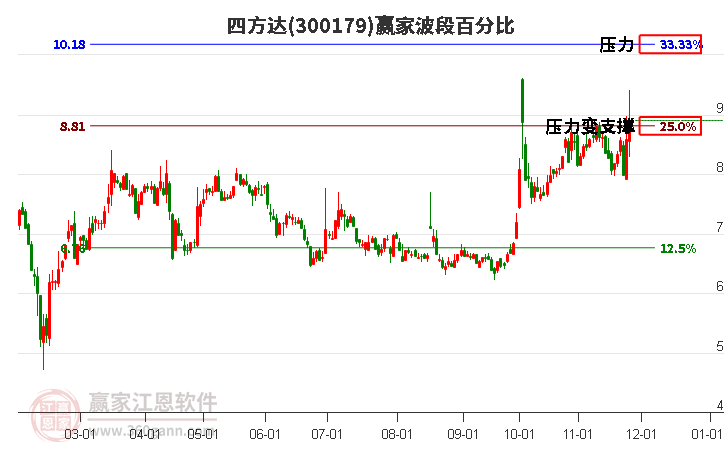 300179四方達(dá)贏家波段百分比工具