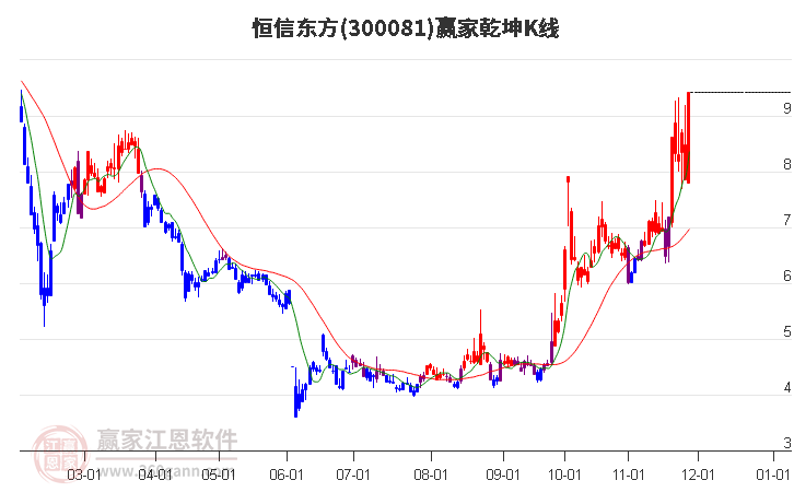 300081恒信東方贏家乾坤K線工具