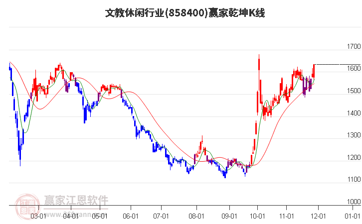 858400文教休閑贏家乾坤K線工具