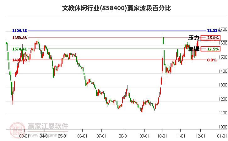 文教休閑行業(yè)贏家波段百分比工具