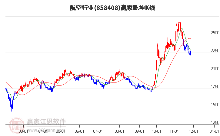 858408航空贏家乾坤K線工具