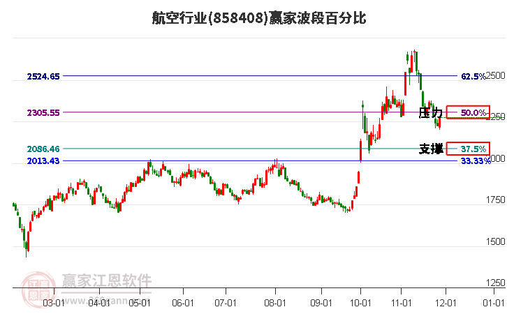 航空行業(yè)贏家波段百分比工具