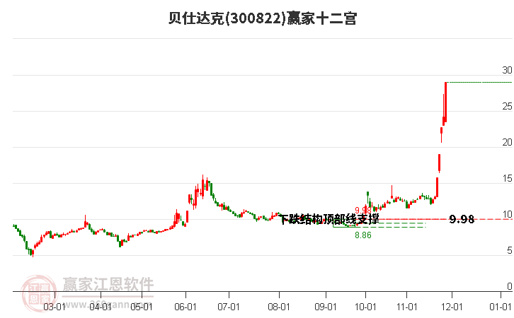 300822貝仕達克贏家十二宮工具