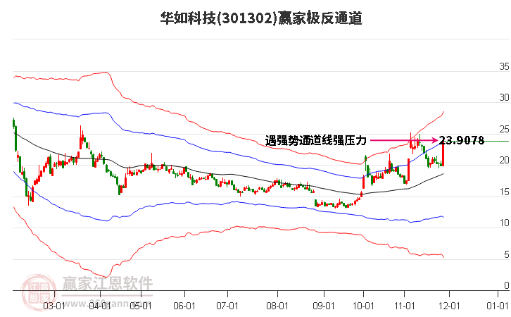 301302華如科技贏家極反通道工具