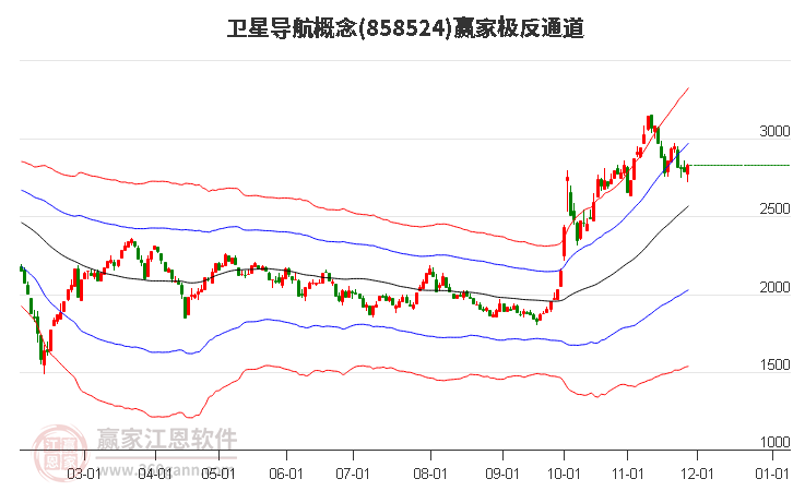 858524衛(wèi)星導(dǎo)航贏家極反通道工具