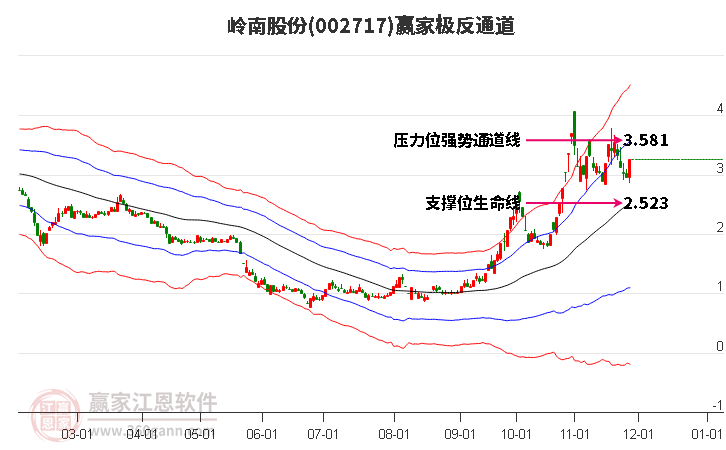 002717嶺南股份贏家極反通道工具