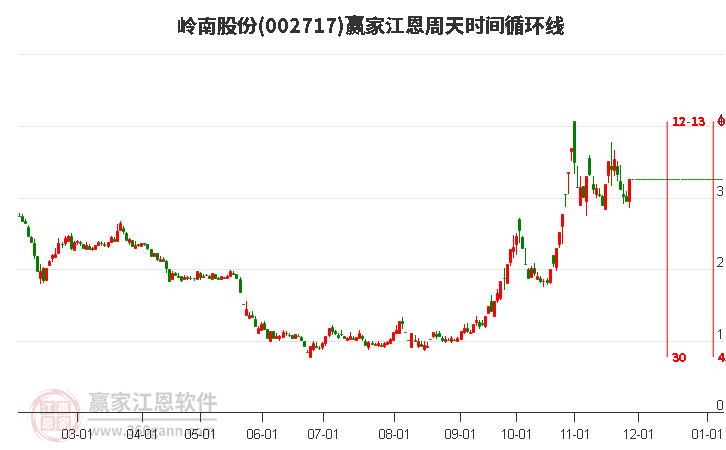 002717嶺南股份江恩周天時(shí)間循環(huán)線工具