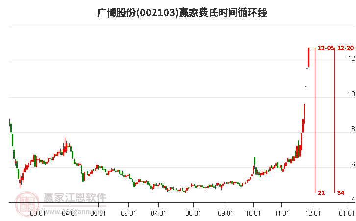 002103廣博股份費氏時間循環(huán)線工具