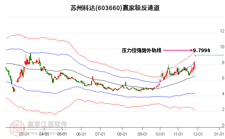 603660蘇州科達贏家極反通道工具