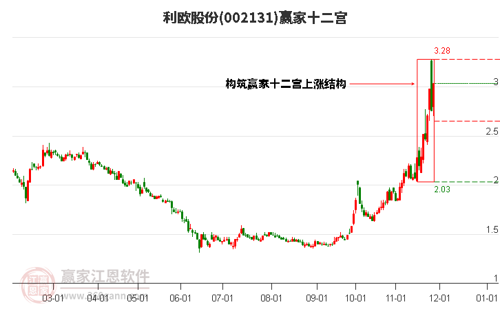 002131利歐股份贏家十二宮工具