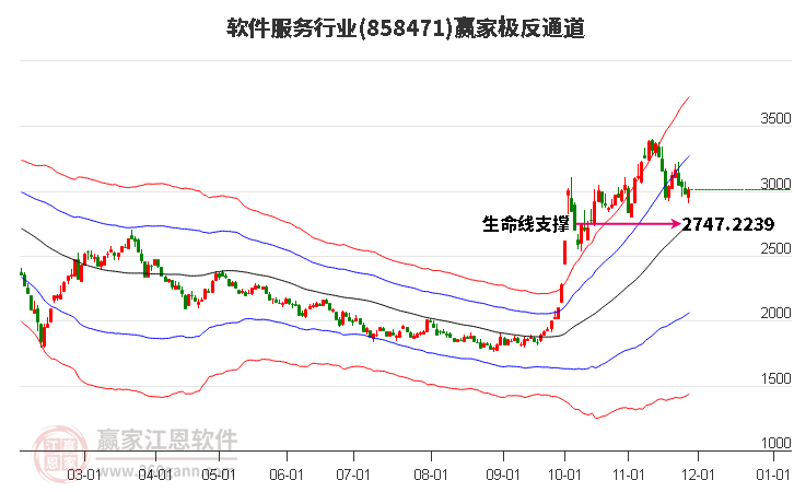 858471軟件服務贏家極反通道工具