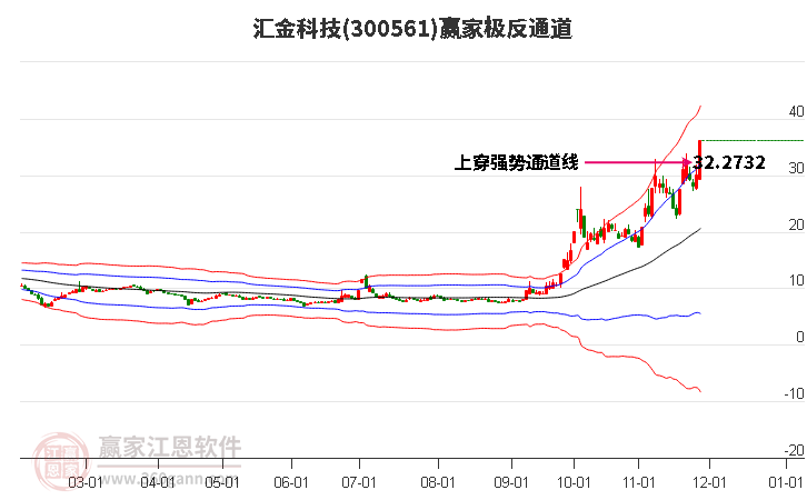 300561匯金科技贏家極反通道工具