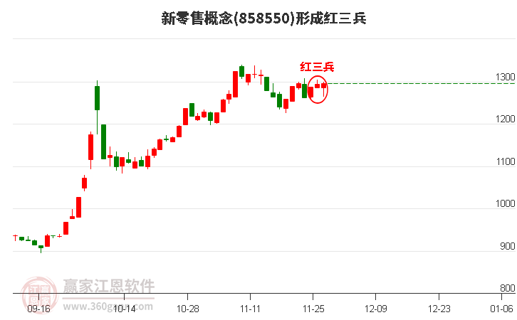 新零售概念形成新零售概念形成頂部紅三兵形態