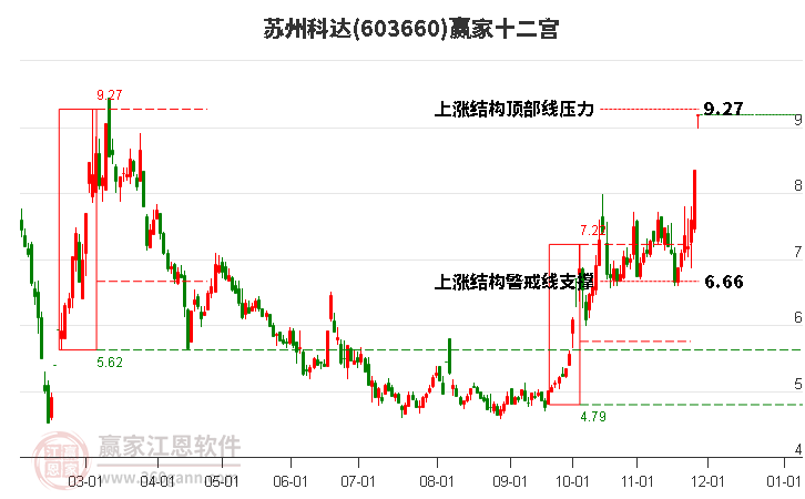 603660蘇州科達(dá)贏家十二宮工具 603660蘇州科達(dá)贏家十二宮工具