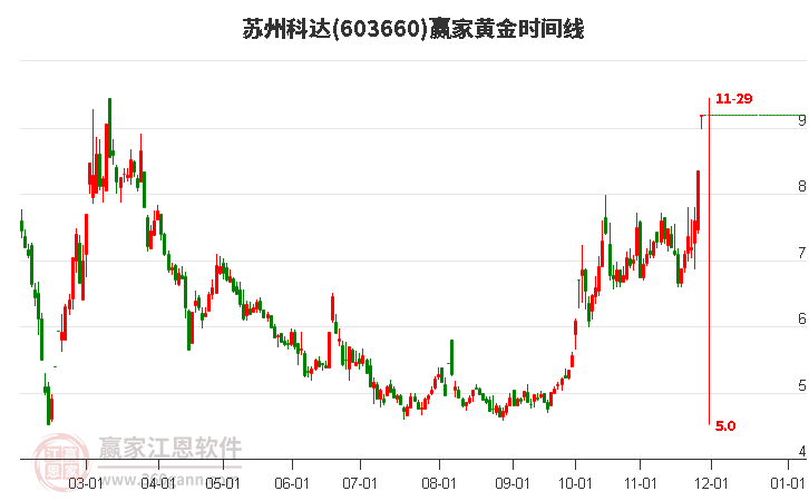 603660蘇州科達(dá)黃金時間周期線工具 603660蘇州科達(dá)黃金時間周期線工具