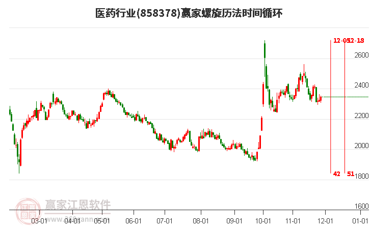 醫藥行業螺旋歷法時間循環工具