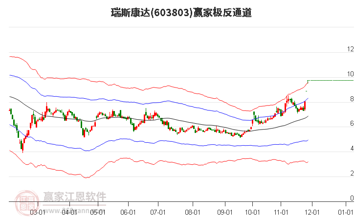 603803瑞斯康達(dá)贏家極反通道工具