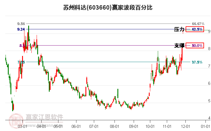 603660蘇州科達(dá)波段百分比工具 603660蘇州科達(dá)波段百分比工具