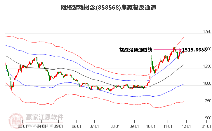 858568網絡游戲贏家極反通道工具