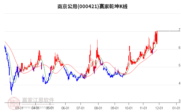 000421南京公用贏家乾坤K線工具