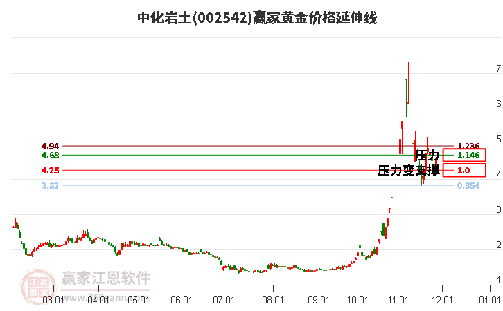002542中化巖土黃金價(jià)格延伸線工具 002542中化巖土黃金價(jià)格延伸線工具