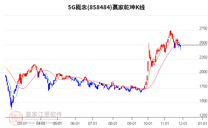 8584845G贏家乾坤K線工具