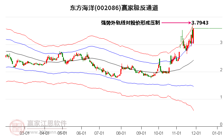 002086東方海洋贏家極反通道工具