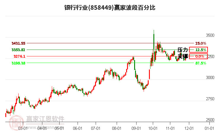 銀行行業贏家波段百分比工具