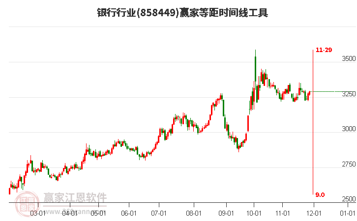 銀行行業(yè)板塊等距時間周期線工具 銀行行業(yè)板塊等距時間周期線工具