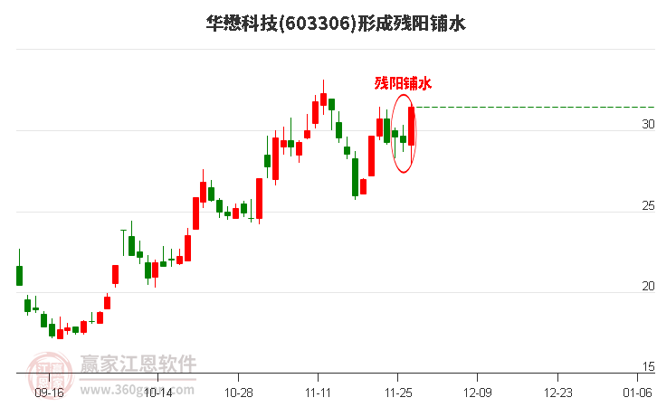 603306華懋科技形成殘陽鋪水形態(tài)