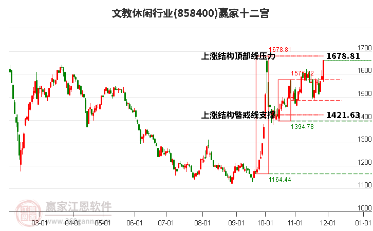 858400文教休閑贏家十二宮工具