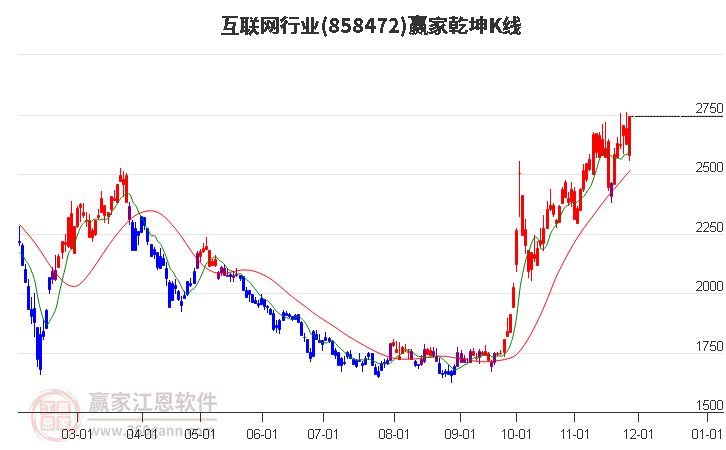 858472互聯(lián)網(wǎng)贏家乾坤K線工具
