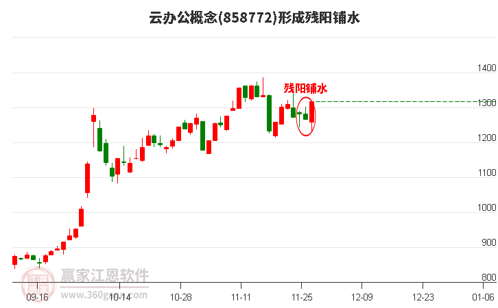 云辦公形成殘陽鋪水形態(tài)