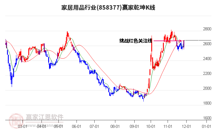 858377家居用品贏家乾坤K線工具