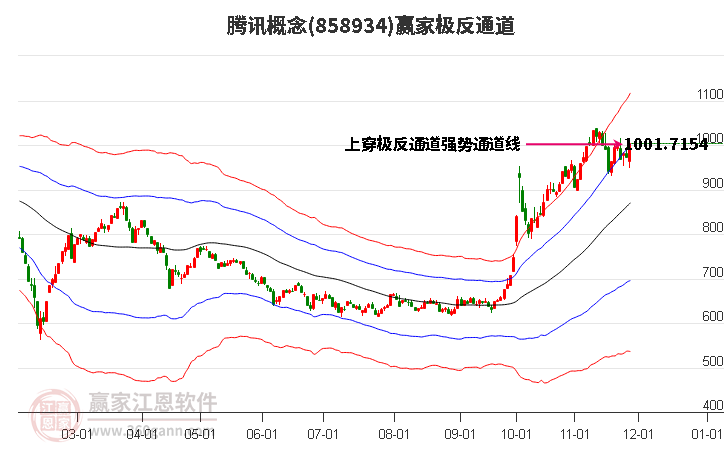 858934騰訊贏家極反通道工具