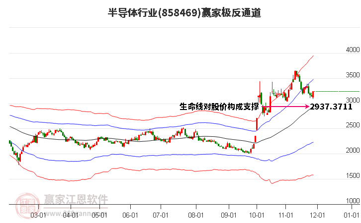 858469半導(dǎo)體贏家極反通道工具