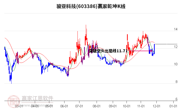 603386駿亞科技贏家乾坤K線工具 603386駿亞科技贏家乾坤K線工具