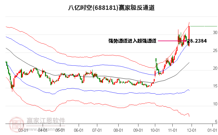 688181八億時空贏家極反通道工具