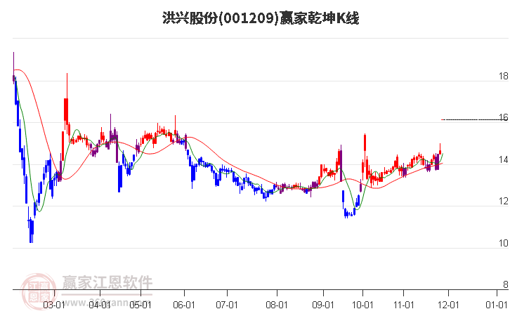 001209洪興股份贏家乾坤K線工具