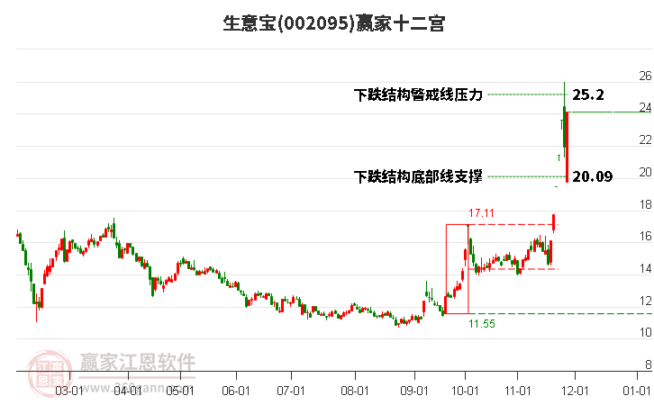 002095生意寶贏家十二宮工具 002095生意寶贏家十二宮工具