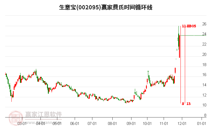 002095生意寶費(fèi)氏時(shí)間循環(huán)線工具 002095生意寶費(fèi)氏時(shí)間循環(huán)線工具