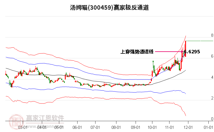 300459湯姆貓贏家極反通道工具