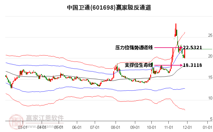601698中國衛(wèi)通贏家極反通道工具