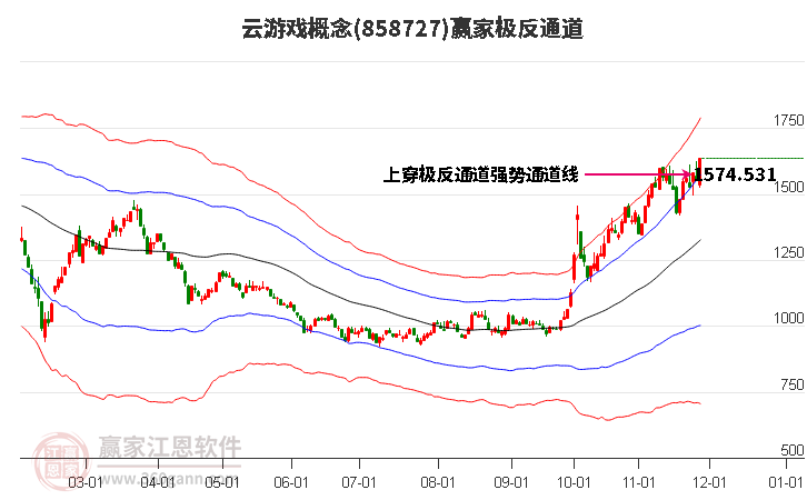 858727云游戲贏家極反通道工具