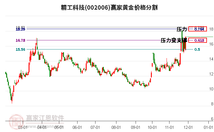 002006精工科技黃金價格分割工具 002006精工科技黃金價格分割工具