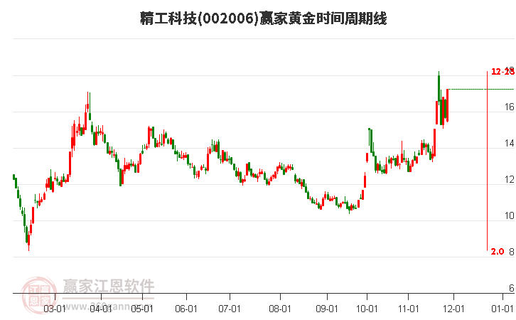 002006精工科技黃金時間周期線工具 002006精工科技黃金時間周期線工具