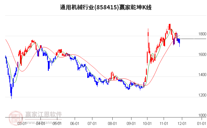 858415通用機械贏家乾坤K線工具