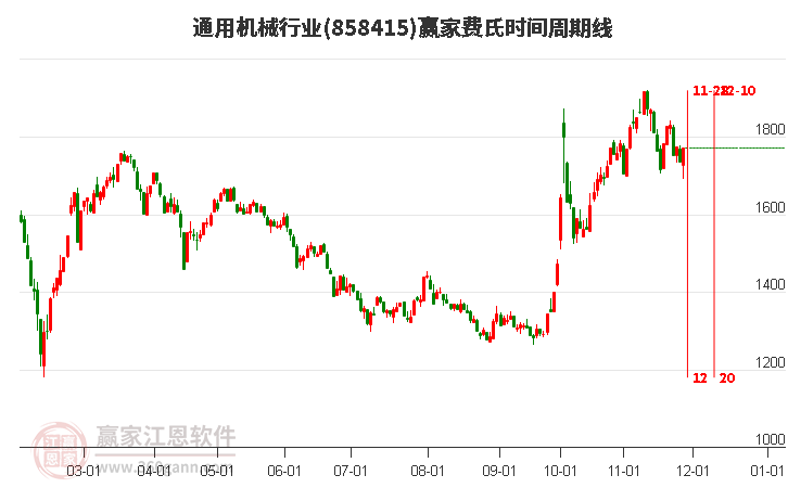 通用機械行業費氏時間周期線工具