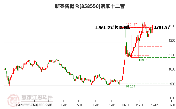 858550新零售贏家十二宮工具 858550新零售贏家十二宮工具